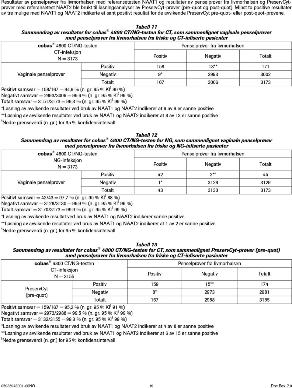 Minst to positive resultater av tre mulige med NAAT1 og NAAT2 indikerte et sant positivt resultat for de avvikende PreservCyt pre-quot- eller post-quot-prøvene.