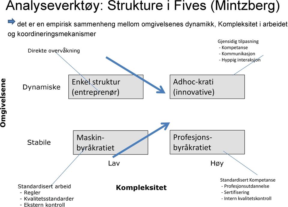 Enkel struktur (entreprenør) Adhoc-krati (innovative) Stabile Maskinbyråkratiet Lav Profesjonsbyråkratiet Høy Standardisert arbeid -