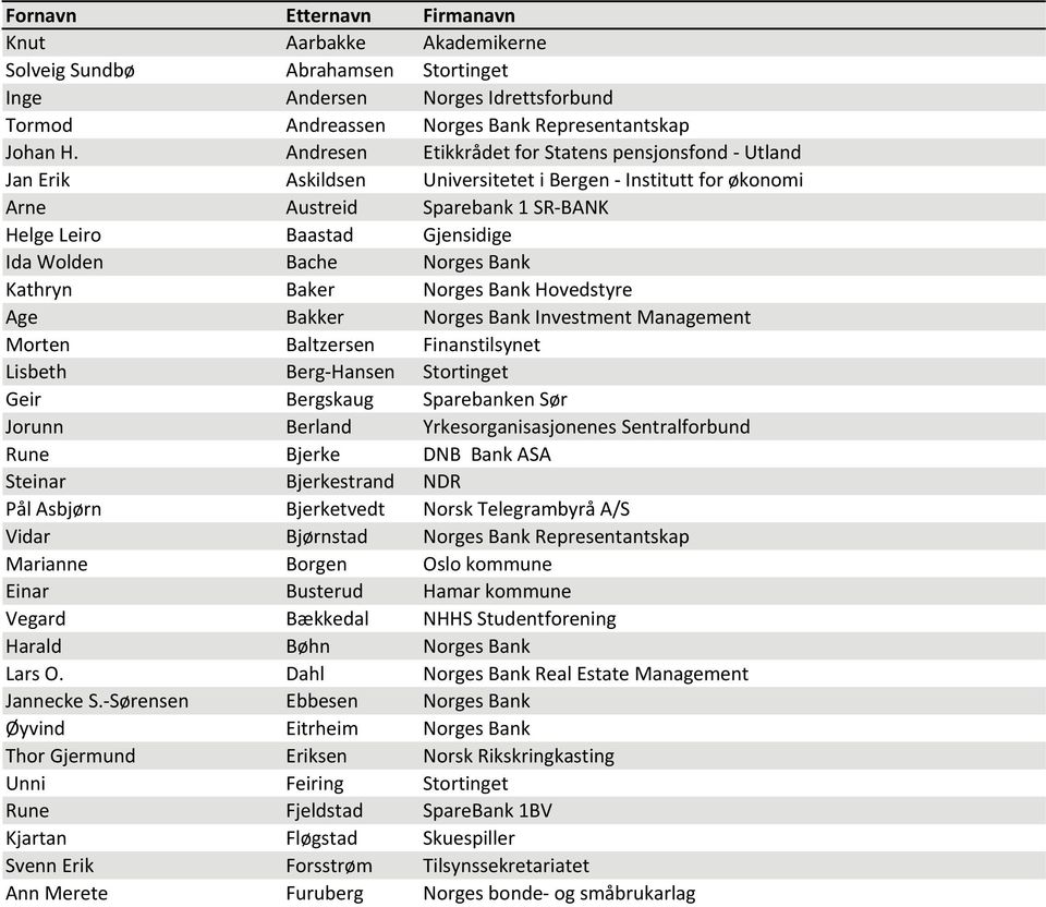 Norges Bank Kathryn Baker Norges Bank Hovedstyre Age Bakker Norges Bank Investment Management Morten Baltzersen Finanstilsynet Lisbeth Berg Hansen Stortinget Geir Bergskaug Sparebanken Sør Jorunn