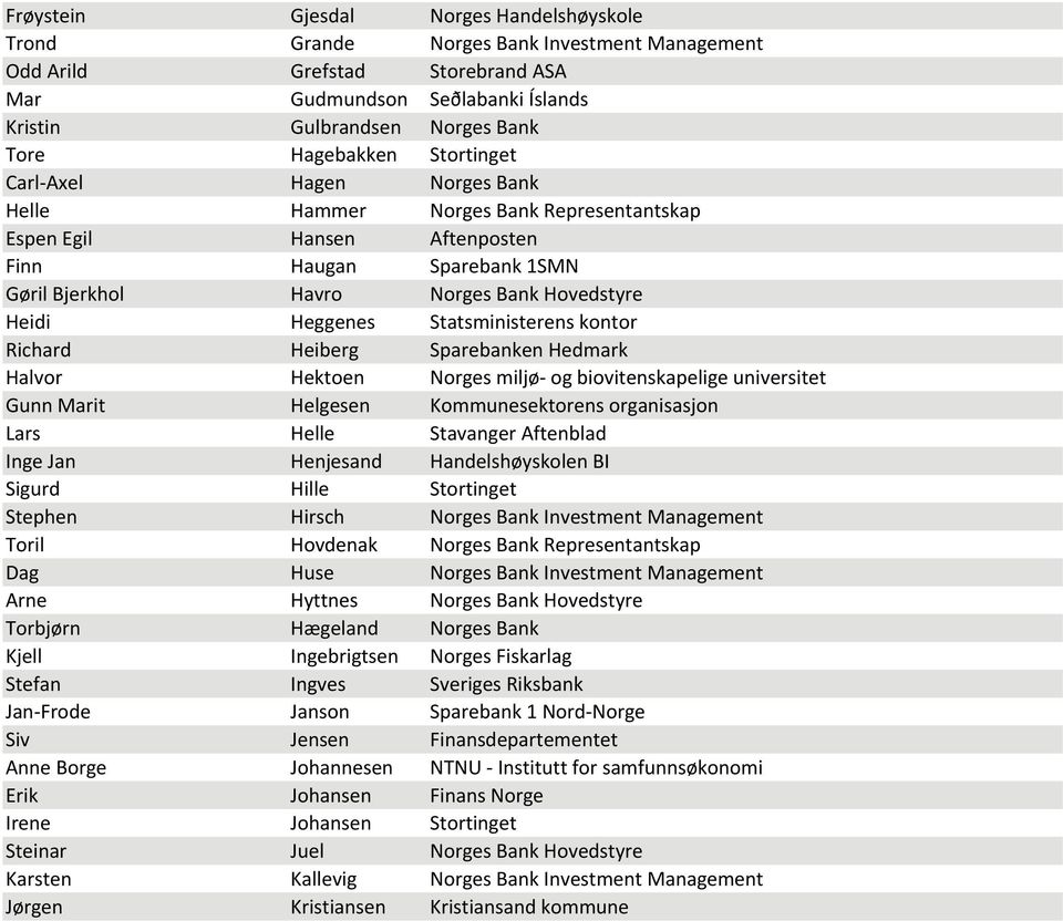 Heggenes Statsministerens kontor Richard Heiberg Sparebanken Hedmark Halvor Hektoen Norges miljø og biovitenskapelige universitet Gunn Marit Helgesen Kommunesektorens organisasjon Lars Helle