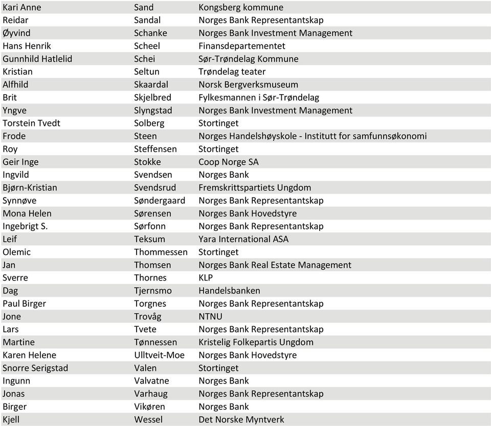 Solberg Stortinget Frode Steen Norges Handelshøyskole Institutt for samfunnsøkonomi Roy Steffensen Stortinget Geir Inge Stokke Coop Norge SA Ingvild Svendsen Norges Bank Bjørn Kristian Svendsrud