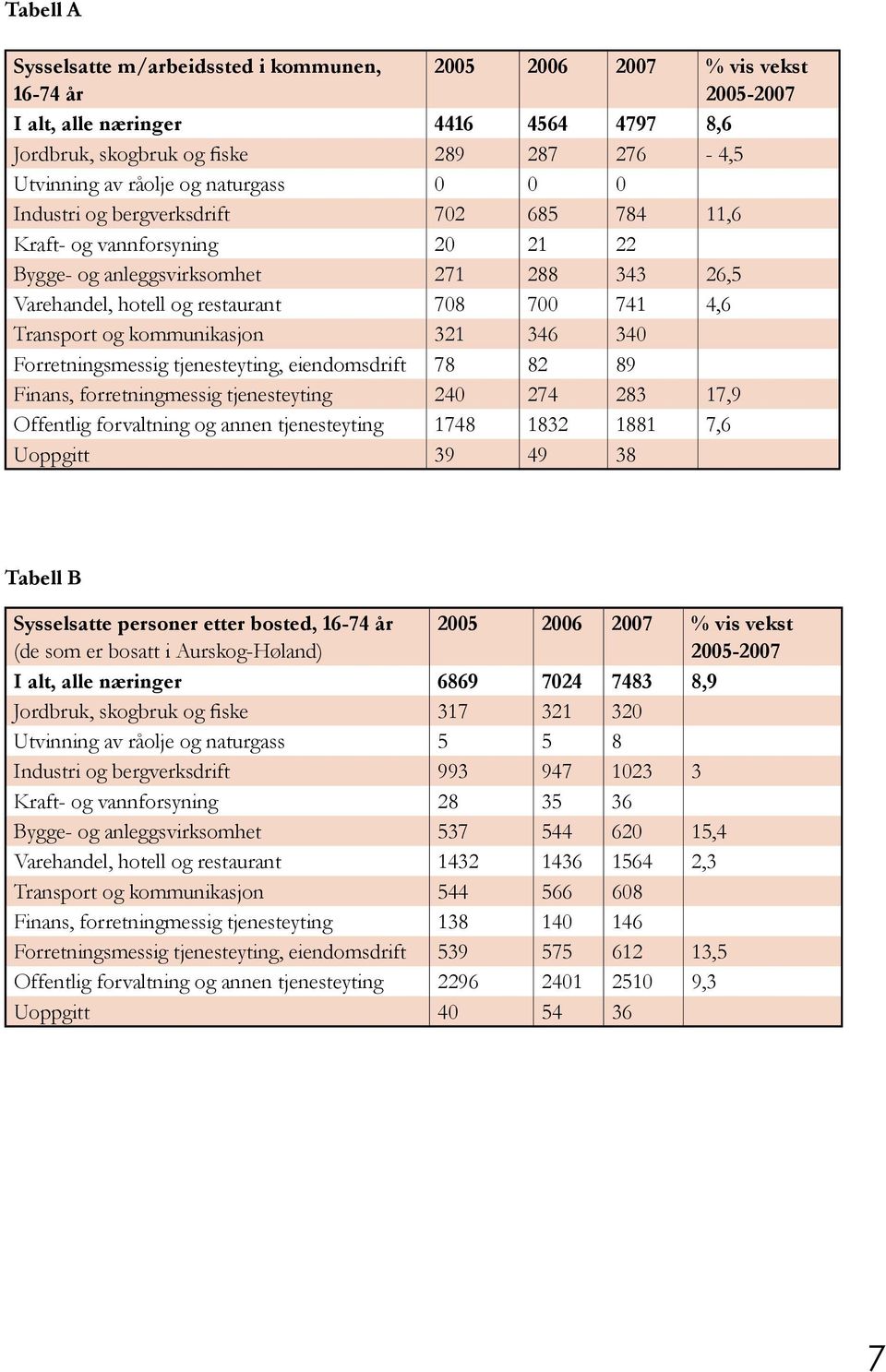 kommunikasjon 321 346 340 Forretningsmessig tjenesteyting, eiendomsdrift 78 82 89 Finans, forretningmessig tjenesteyting 240 274 283 17,9 Offentlig forvaltning og annen tjenesteyting 1748 1832 1881