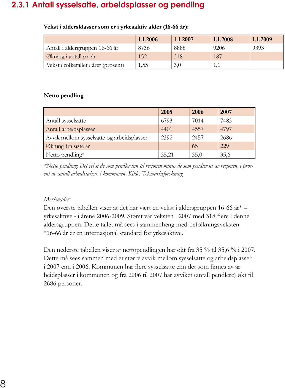 arbeidsplasser 2392 2457 2686 Økning fra siste år 65 229 Netto pendling* 35,21 35,0 35,6 *Netto pendling: Det vil si de som pendler inn til regionen minus de som pendler ut av regionen, i prosent av