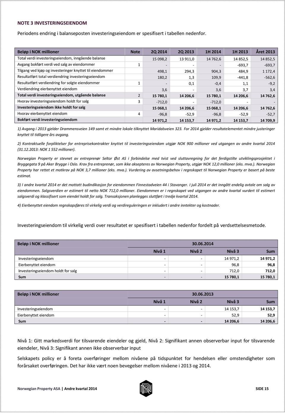 eiendommer 1 - - - -693,7-693,7 Tilgang ved kjøp og investeringer knyttet til eiendommer 498,1 294,3 904,3 484,9 1 172,4 Resultatført total verdiendring investeringseiendom 180,2 1,3