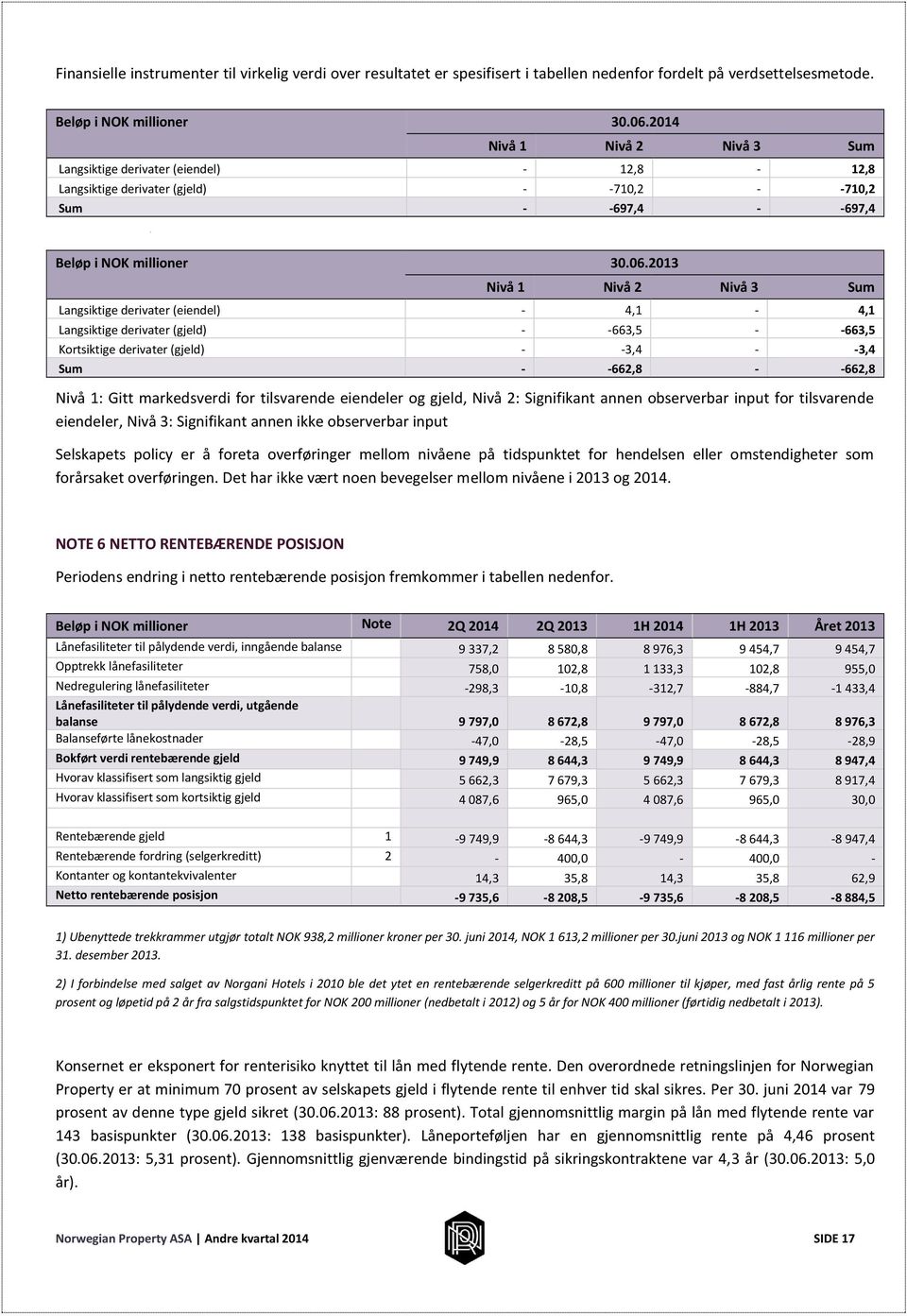 2013 Nivå 1 Nivå 2 Nivå 3 Sum Langsiktige derivater (eiendel) - 4,1-4,1 Langsiktige derivater (gjeld) - -663,5 - -663,5 Kortsiktige derivater (gjeld) - -3,4 - -3,4 Sum - -662,8 - -662,8 Nivå 1: Gitt