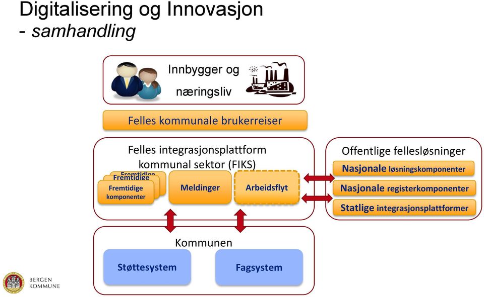 komponent r komponenter er Meldinger Arbeidsflyt Offentlige fellesløsninger Nasjonale