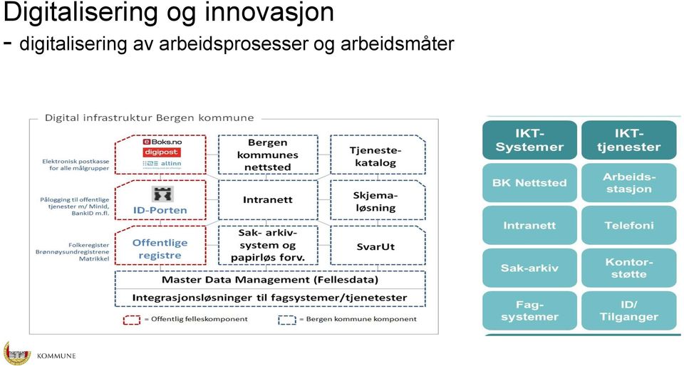 digitalisering av