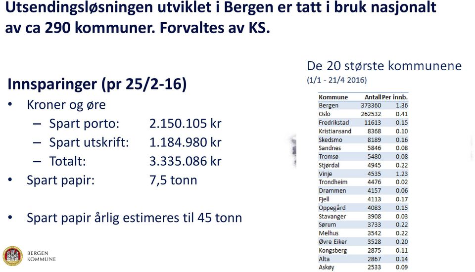 Innsparinger (pr 25/2-16) Kroner og øre Spart porto: 2.150.