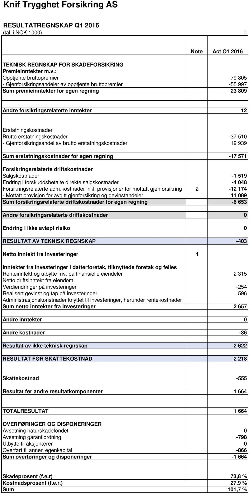 Brutto erstatningskostnader -37 510 - Gjenforsikringsandel av brutto erstatningskostnader 19 939 Sum erstatningskostnader for egen regning -17 571 Forsikringsrelaterte driftskostnader Salgskostnader