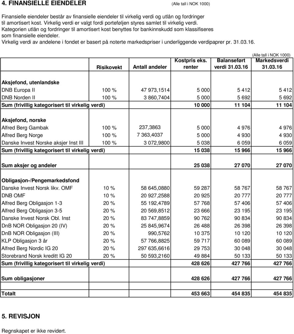 Virkelig verdi av andelene i fondet er basert på noterte markedspriser i underliggende verdipaprer pr. 31.03.16. Risikovekt Antall andeler Kostpris eks. renter Balanseført verdi 31.03.16 (Alle tall i NOK 1000) Markedsverdi 31.