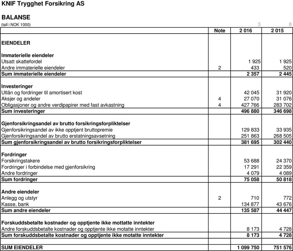 Sum investeringer 496 880 346 698 Gjenforsikringsandel av brutto forsikringsforpliktelser Gjenforsikringsandel av ikke opptjent bruttopremie 129 833 33 935 Gjenforsikringsandel av brutto