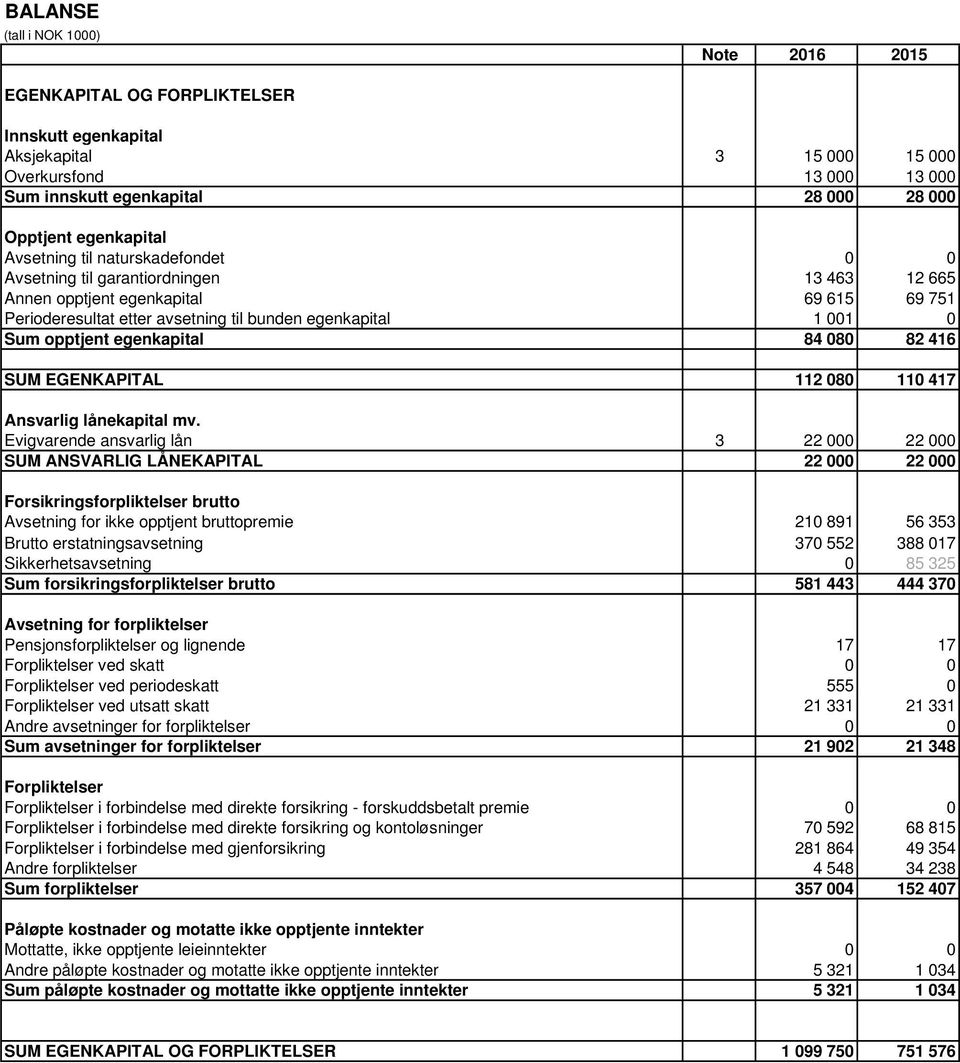 opptjent egenkapital 84 080 82 416 SUM EGENKAPITAL 112 080 110 417 Ansvarlig lånekapital mv.
