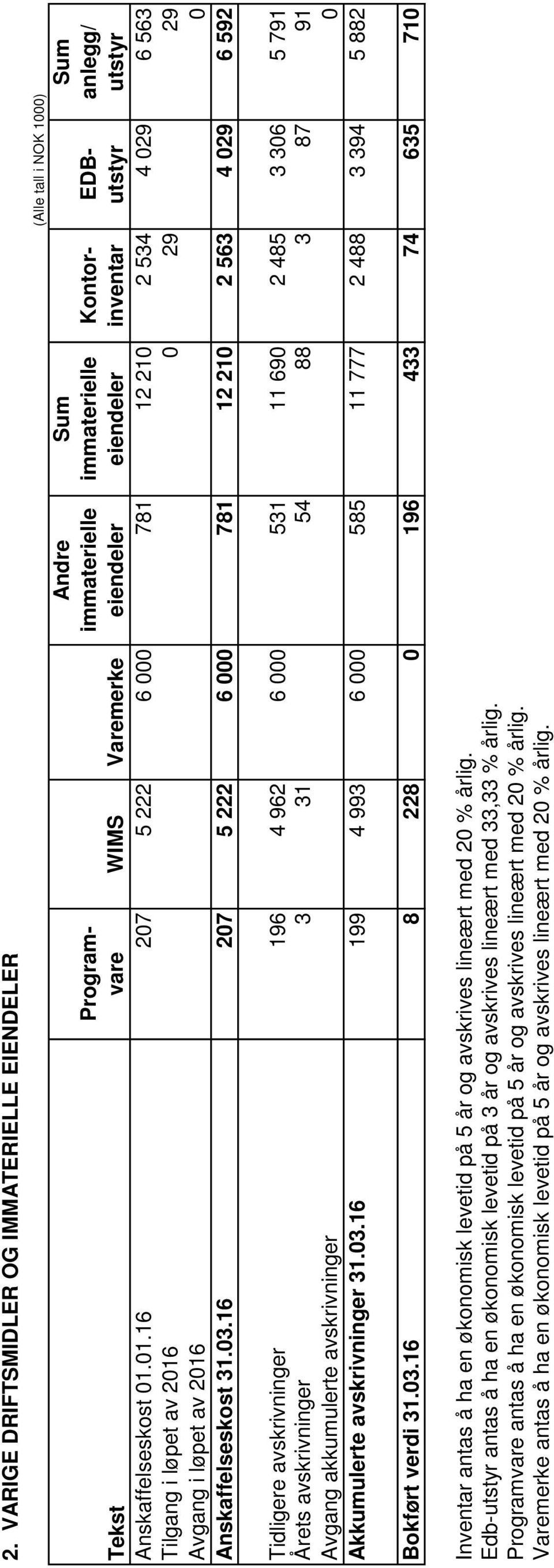 VARIGE DRIFTSMIDLER OG IMMATERIELLE EIENDELER Andre immaterielle eiendeler Sum immaterielle eiendeler (Alle tall i NOK 1000) Sum anlegg/ utstyr Tekst Program- vare WIMS Varemerke Kontorinventar