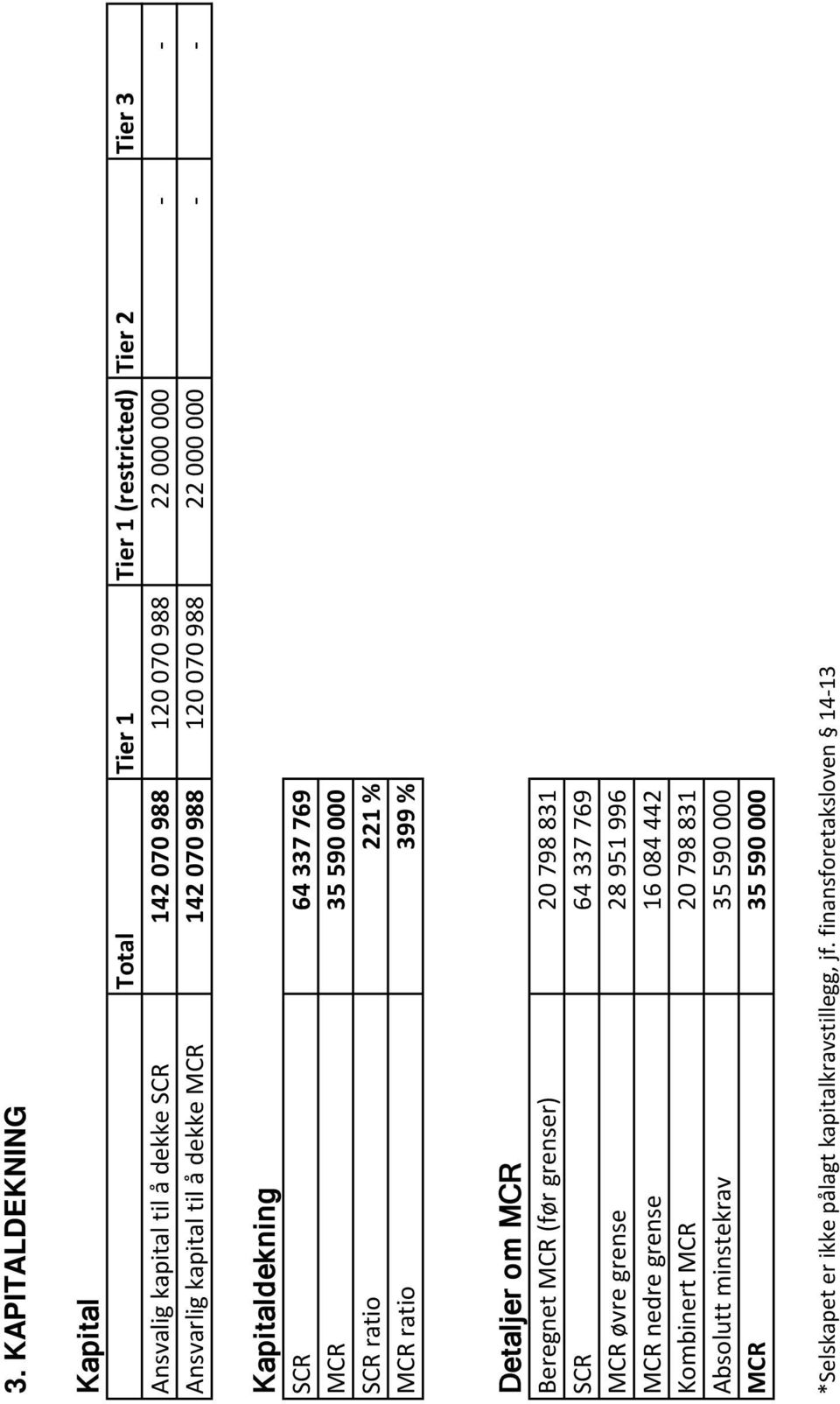 ratio 399 % Detaljer om MCR Beregnet MCR (før grenser) 20 798 831 SCR 64 337 769 MCR øvre grense 28 951 996 MCR nedre grense 16 084 442