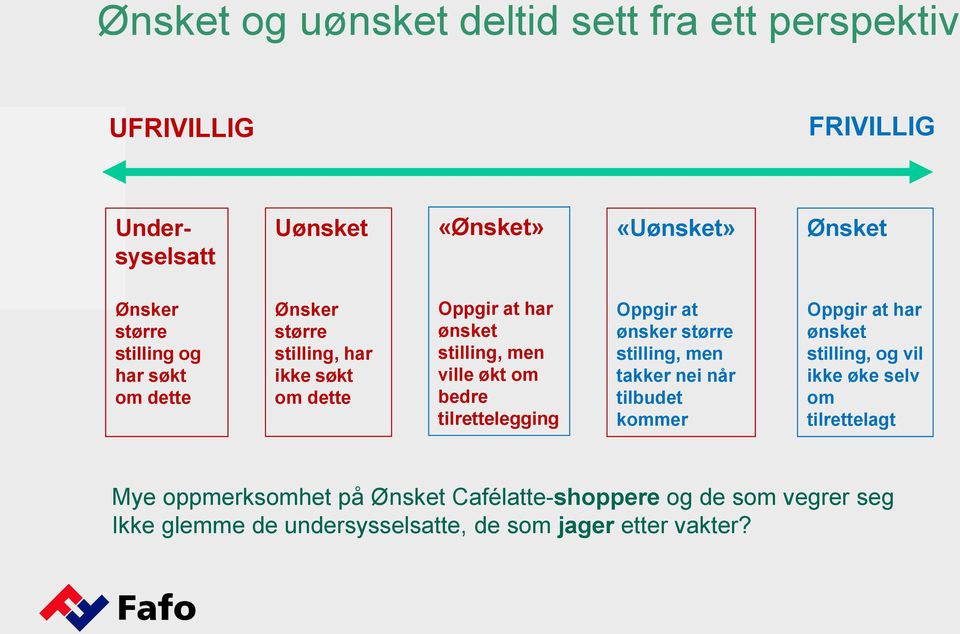 tilrettelegging Oppgir at ønsker større stilling, men takker nei når tilbudet kommer Oppgir at har ønsket stilling, og vil ikke øke