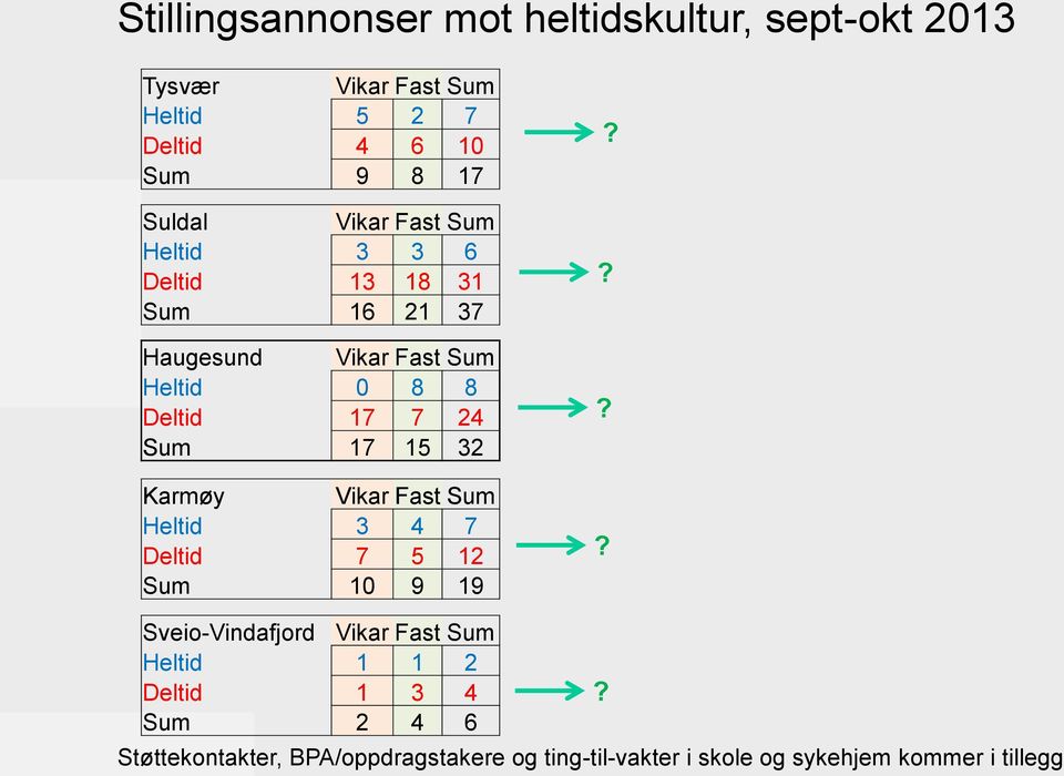 Sum 17 15 32 Karmøy Vikar Fast Sum Heltid 3 4 7 Deltid 7 5 12 Sum 10 9 19?