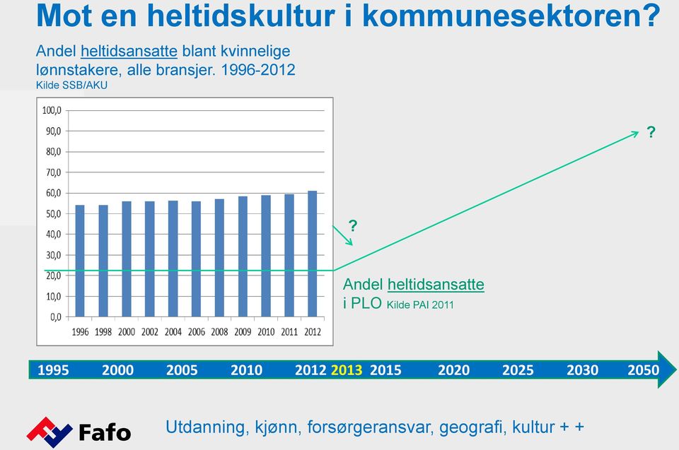 1996-2012 Kilde SSB/AKU?