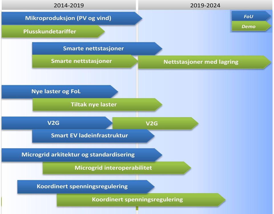 nye laster V2G V2G Smart EV ladeinfrastruktur Microgrid arkitektur og standardisering