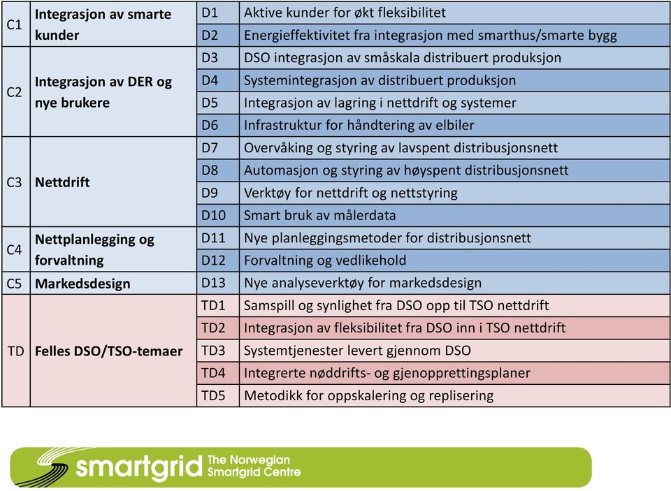 av lavspent distribusjonsnett C3 Nettdrift D8 Automasjon og styring av høyspent distribusjonsnett D9 Verktøy for nettdrift og nettstyring D10 Smart bruk av målerdata C4 Nettplanlegging og D11 Nye