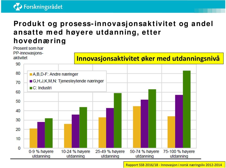 Innovasjonsaktivitet øker med utdanningsnivå