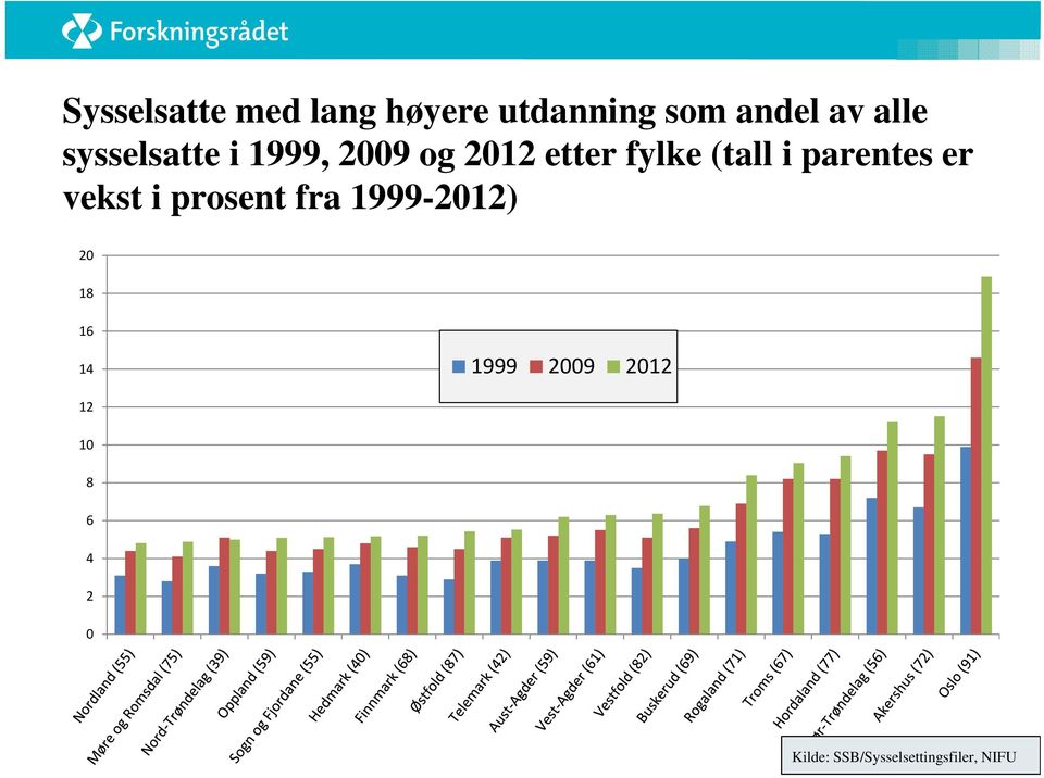 parentes er vekst i prosent fra 1999-2012) 20 18 16 14