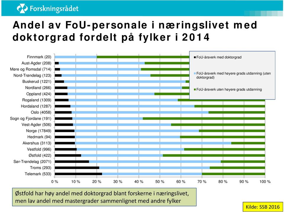 Sør-Trøndelag (2071) Troms (293) Telemark (533) FoU-årsverk med doktorgrad FoU-årsverk med høyere grads utdanning (uten doktorgrad) FoU-årsverk uten høyere grads utdanning 0 % 10 %