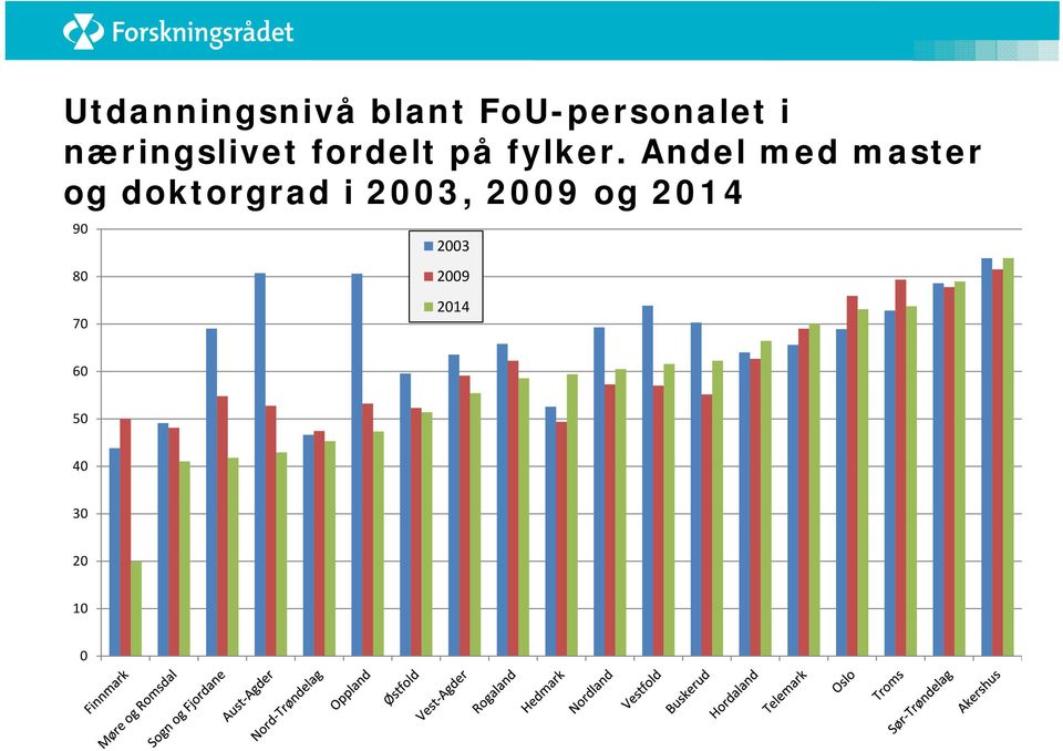 Andel med master og doktorgrad i 2003,