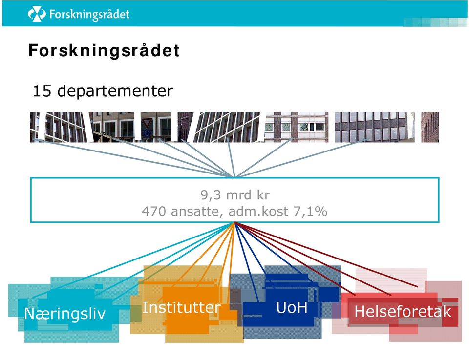 470 ansatte, adm.