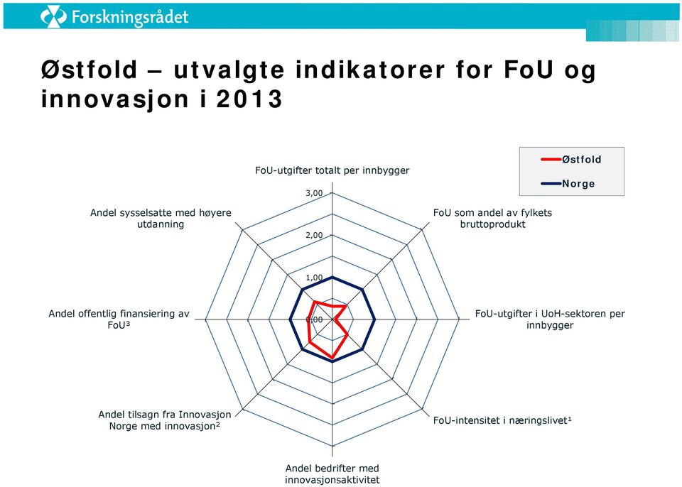Andel offentlig finansiering av FoU³ 0,00 FoU-utgifter i UoH-sektoren per innbygger Andel tilsagn fra