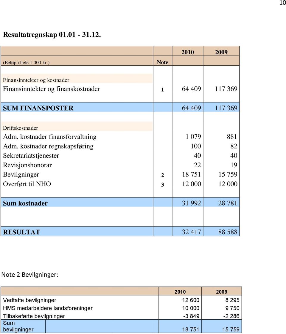 kostnader finansforvaltning 1 079 881 Adm.