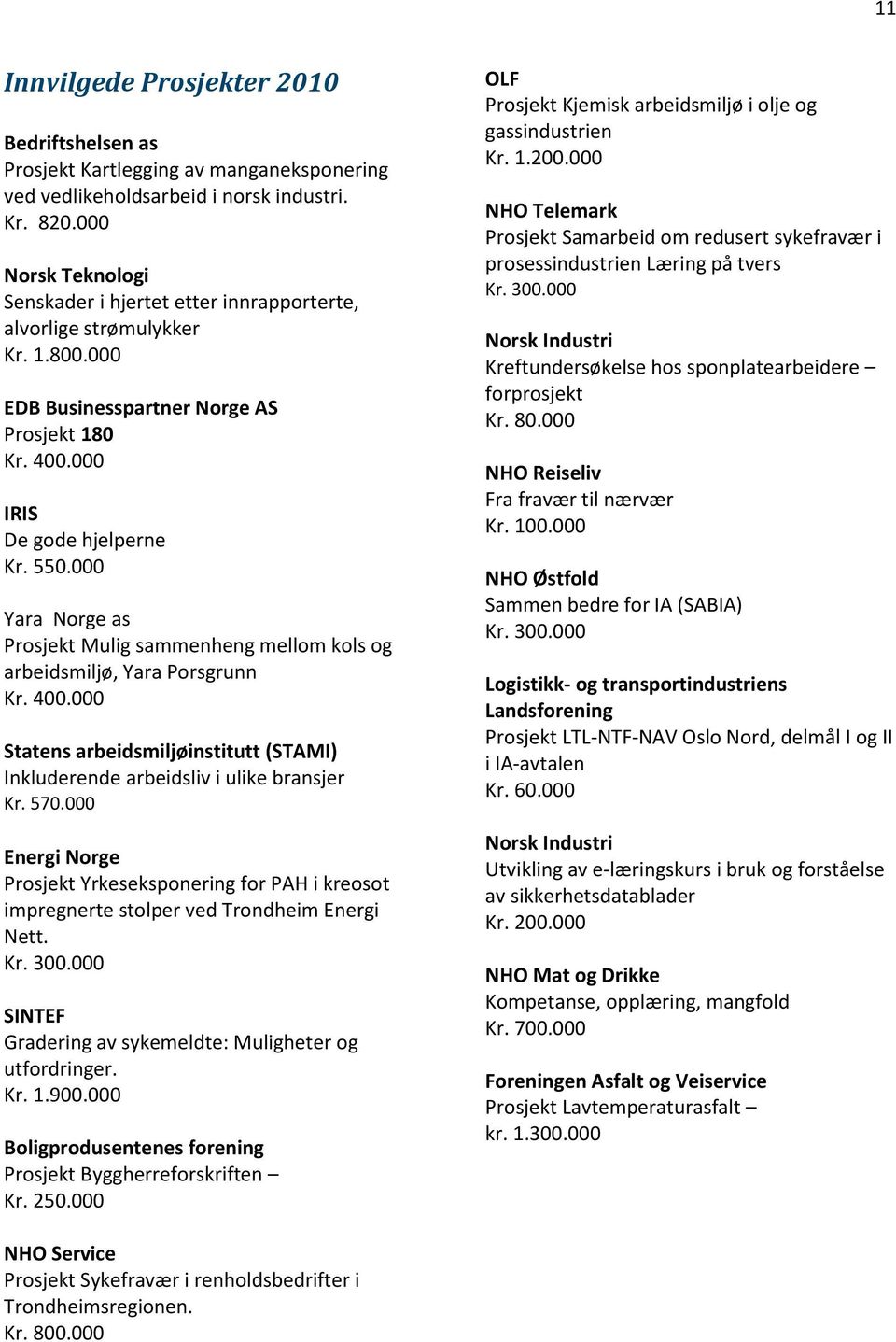 000 Yara Norge as Prosjekt Mulig sammenheng mellom kols og arbeidsmiljø, Yara Porsgrunn Kr. 400.000 Statens arbeidsmiljøinstitutt (STAMI) Inkluderende arbeidsliv i ulike bransjer Kr. 570.