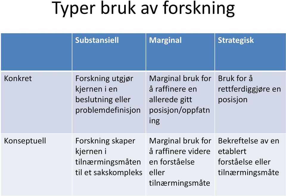 rettferdiggjøre en posisjon Konseptuell Forskning skaper kjernen i tilnærmingsmåten til et sakskompleks