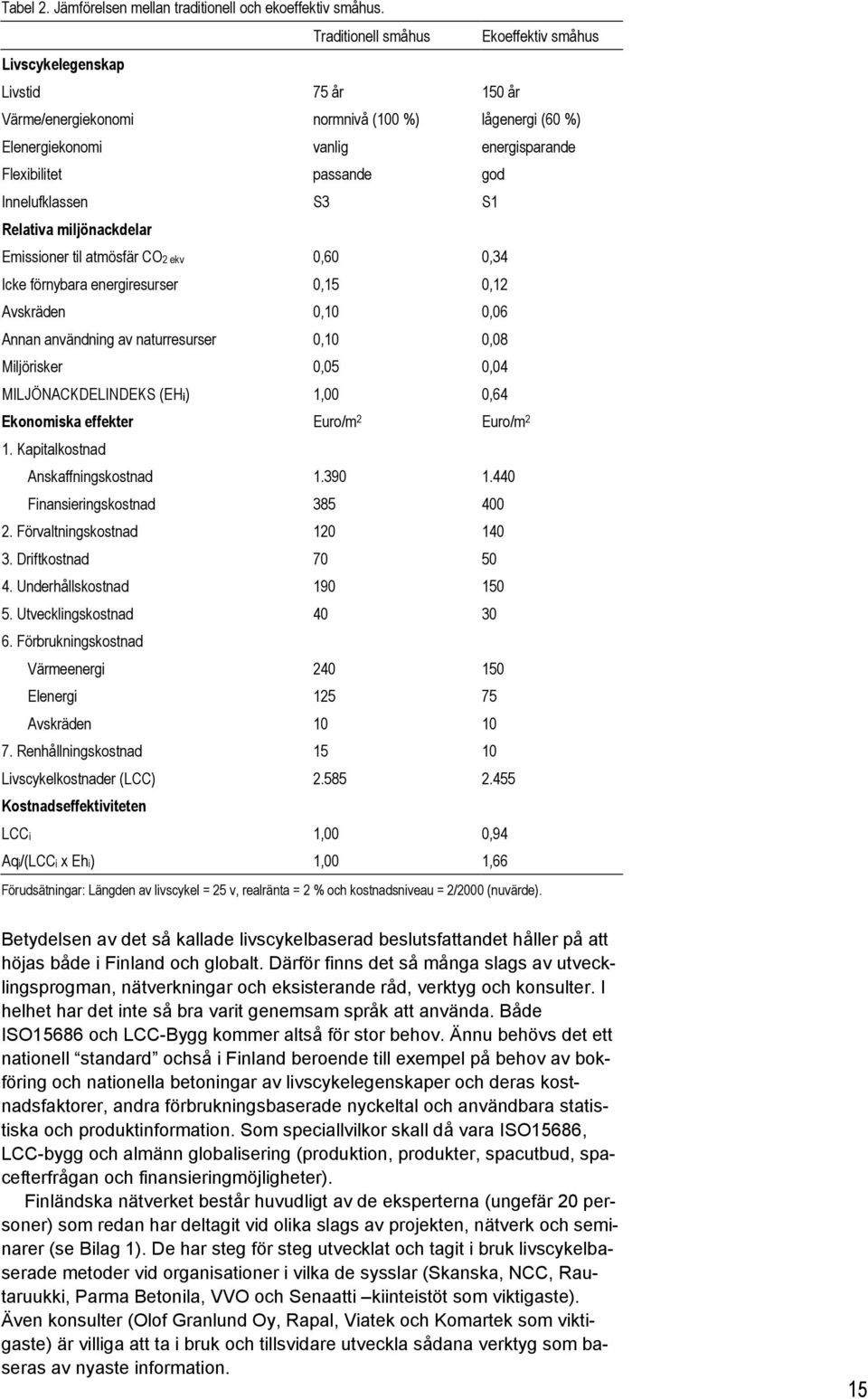 energisparande god S1 Relativa miljönackdelar Emissioner til atmösfär CO2 ekv Icke förnybara energiresurser Avskräden Annan användning av naturresurser Miljörisker MILJÖNACKDELINDEKS (EHi) 0,60 0,15