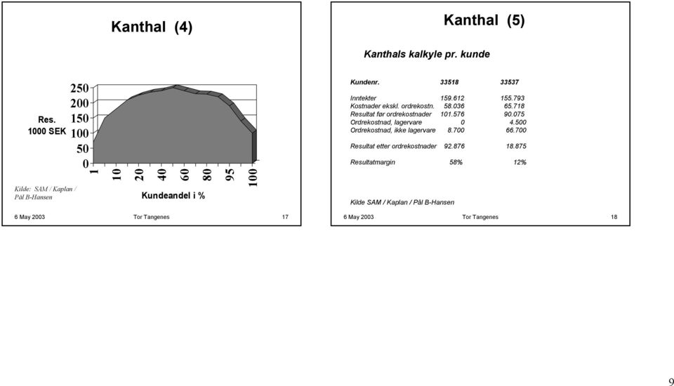 500 Ordrekostnad, ikke lagervare 8.700 66.700 Resultat etter ordrekostnader 92.876 18.