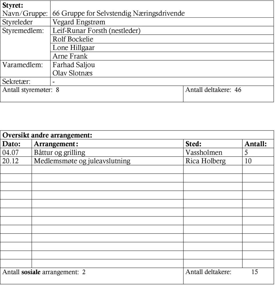 styremøter: 8 Antall deltakere: 46 Oversikt andre arrangement: Dato: Arrangement : Sted: Antall: 04.