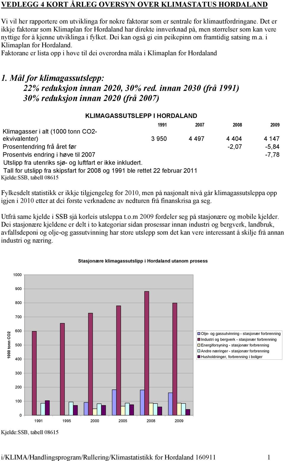 a. i Klimaplan for Hordaland. Faktorane er lista opp i høve til dei overordna måla i Klimaplan for Hordaland 1. Mål for klimagassutslepp: 22% reduksjon innan 2020, 30% red.