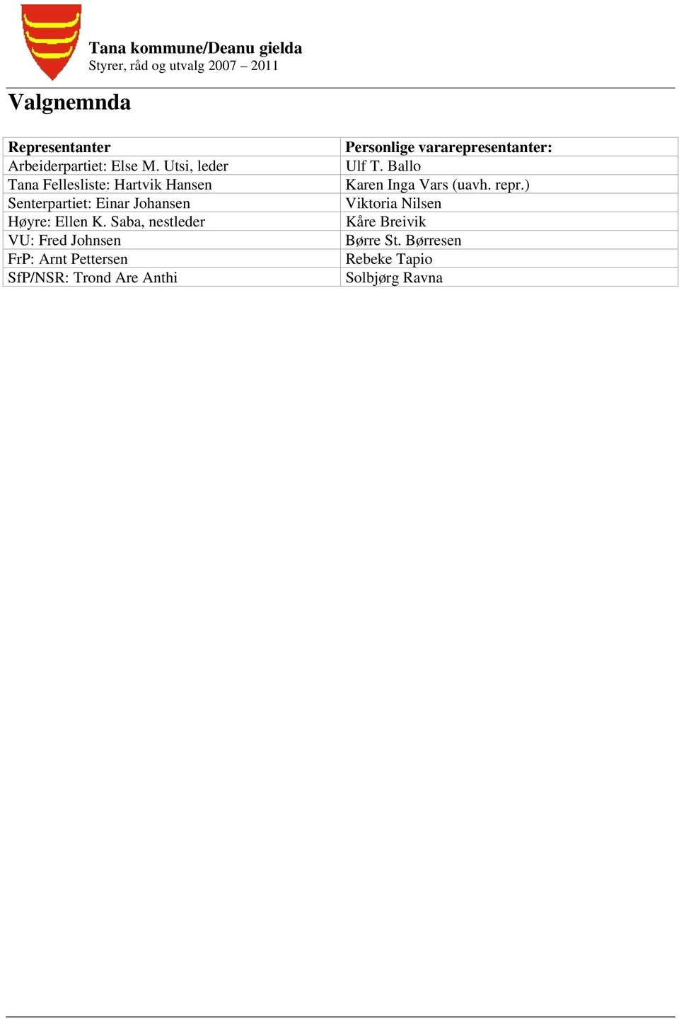 Saba, nestleder VU: Fred Johnsen FrP: Arnt Pettersen SfP/NSR: Trond Are Anthi Personlige