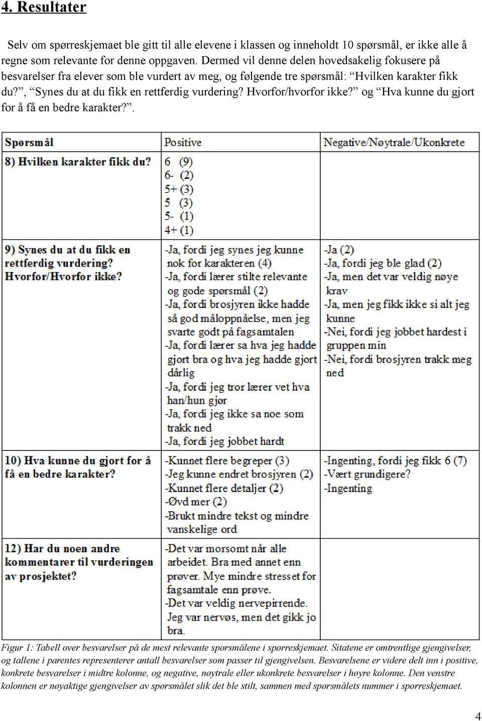 Hvorfor/hvorfor ikke? og Hva kunne du gjort for å få en bedre karakter?. Figur 1: Tabell over besvarelser på de mest relevante spørsmålene i spørreskjemaet.