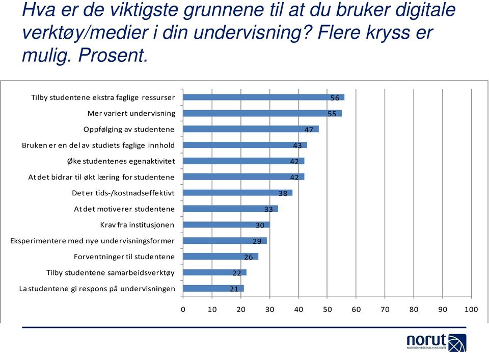 studentenes egenaktivitet At det bidrar til økt læring for studentene 43 42 42 Det er tids /kostnadseffektivt 38 At det motiverer studentene Krav fra