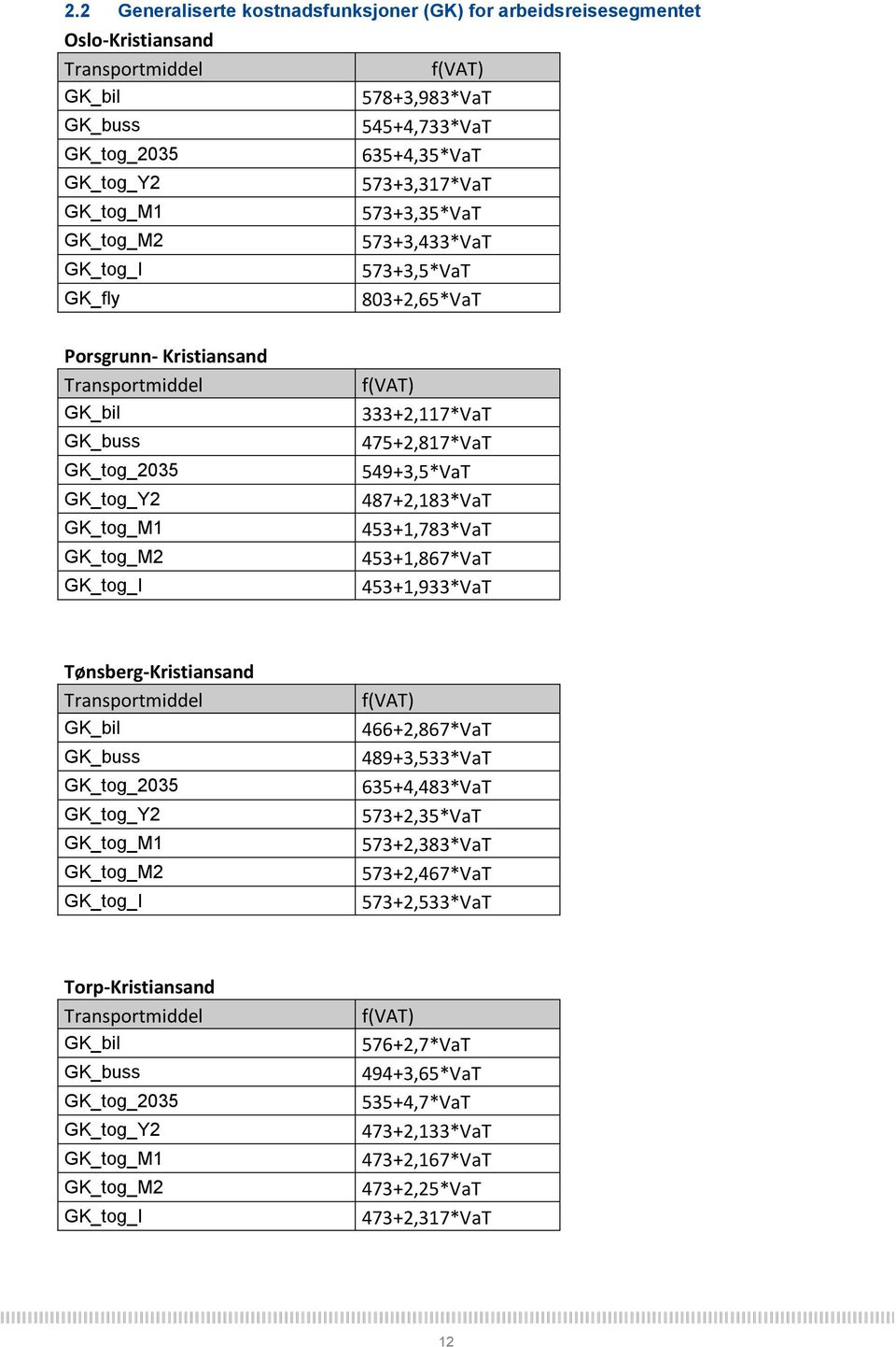 GK_tog_2035 549+3,5*VaT GK_tog_Y2 487+2,183*VaT GK_tog_M1 453+1,783*VaT GK_tog_M2 453+1,867*VaT GK_tog_I 453+1,933*VaT Tønsberg-Kristiansand Transportmiddel f(vat) GK_bil 466+2,867*VaT GK_buss