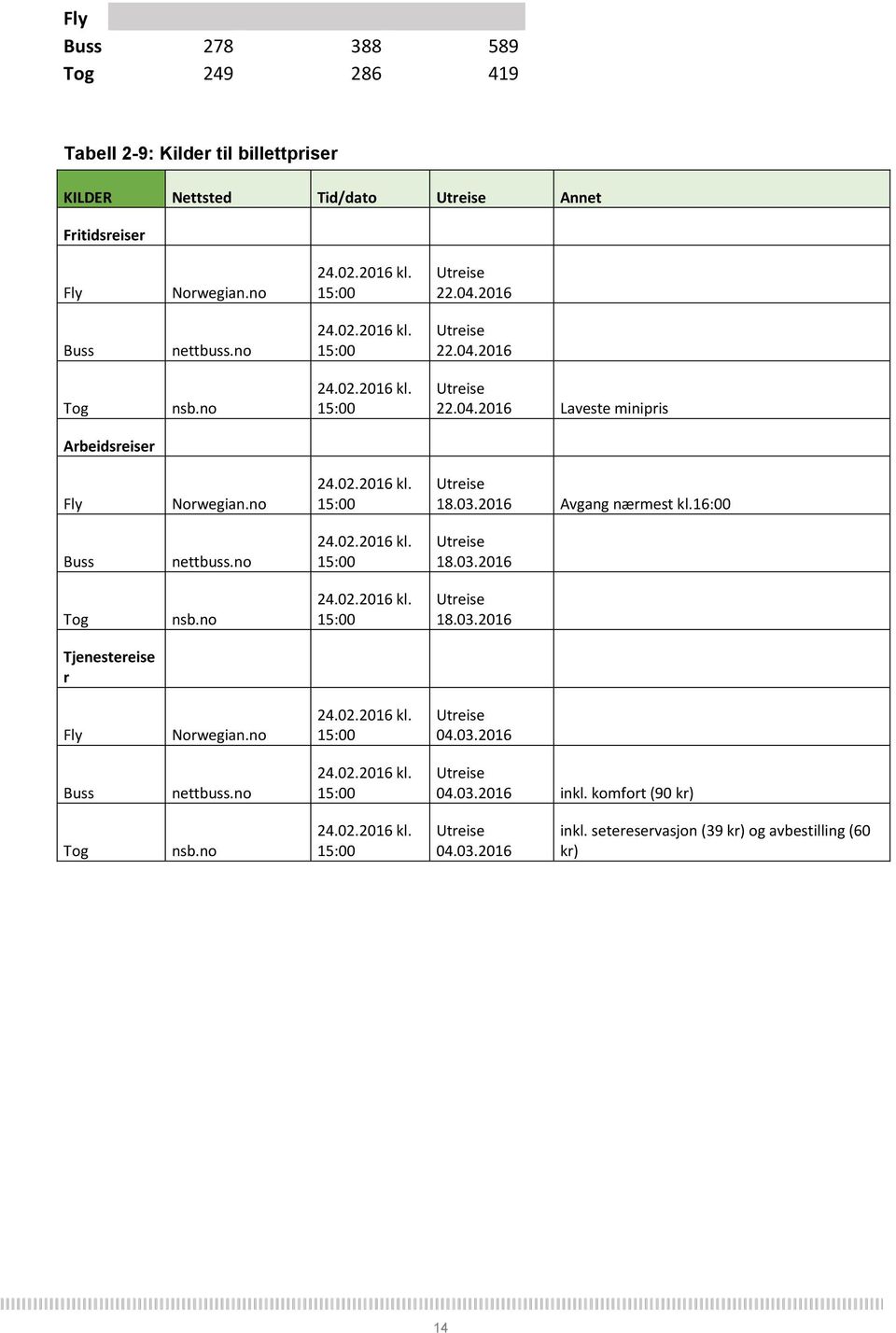 03.2016 Avgang nærmest kl.16:00 Buss nettbuss.no 24.02.2016 kl. 15:00 Utreise 18.03.2016 Tog nsb.no 24.02.2016 kl. 15:00 Utreise 18.03.2016 Tjenestereise r Fly Norwegian.no 24.02.2016 kl. 15:00 Utreise 04.