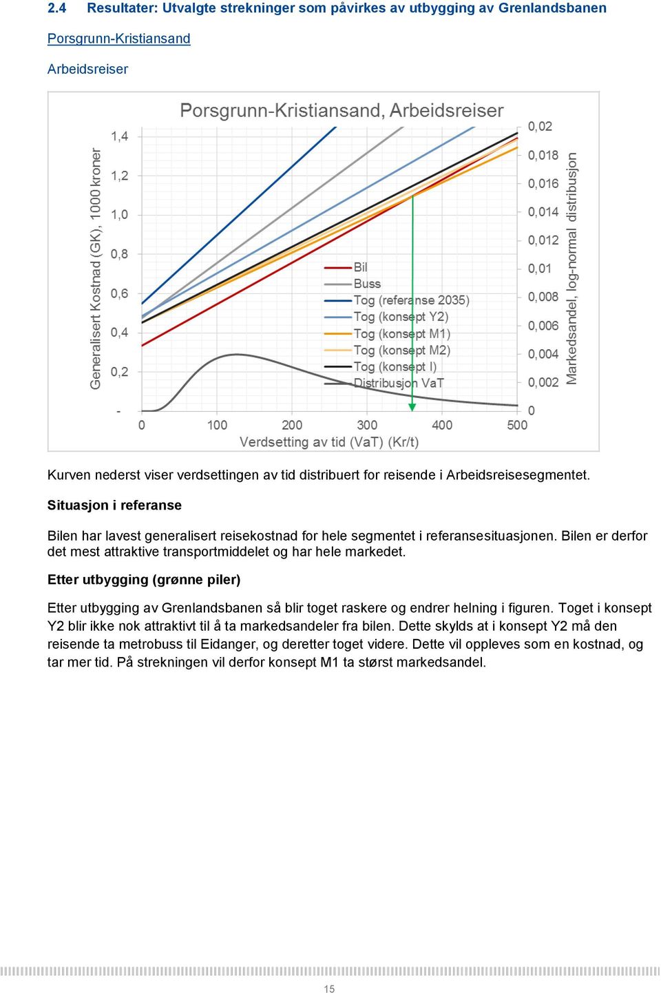 Bilen er derfor det mest attraktive transportmiddelet og har hele markedet. Etter utbygging (grønne piler) Etter utbygging av Grenlandsbanen så blir toget raskere og endrer helning i figuren.