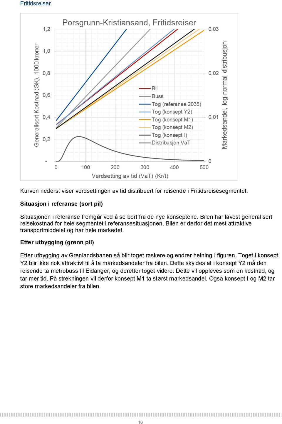 Bilen er derfor det mest attraktive transportmiddelet og har hele markedet. Etter utbygging (grønn pil) Etter utbygging av Grenlandsbanen så blir toget raskere og endrer helning i figuren.