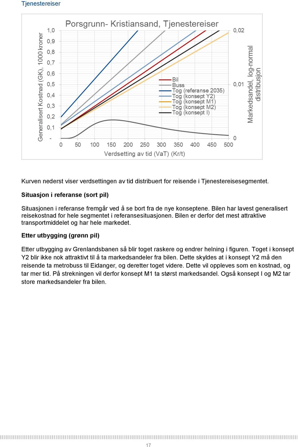 Bilen er derfor det mest attraktive transportmiddelet og har hele markedet. Etter utbygging (grønn pil) Etter utbygging av Grenlandsbanen så blir toget raskere og endrer helning i figuren.