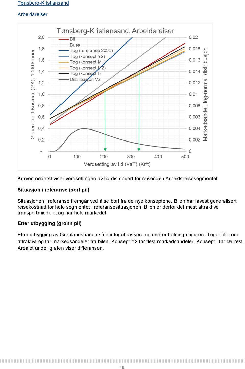 Bilen har lavest generalisert reisekostnad for hele segmentet i referansesituasjonen. Bilen er derfor det mest attraktive transportmiddelet og har hele markedet.