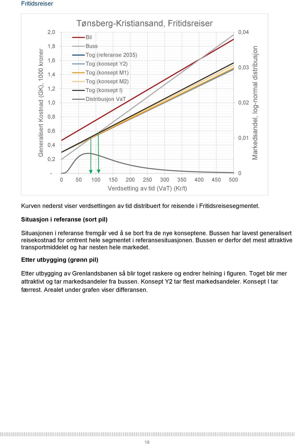 verdsettingen av tid distribuert for reisende i Fritidsreisesegmentet. Situasjon i referanse (sort pil) Situasjonen i referanse fremgår ved å se bort fra de nye konseptene.