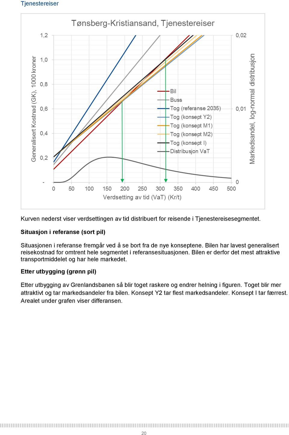 Bilen har lavest generalisert reisekostnad for omtrent hele segmentet i referansesituasjonen.