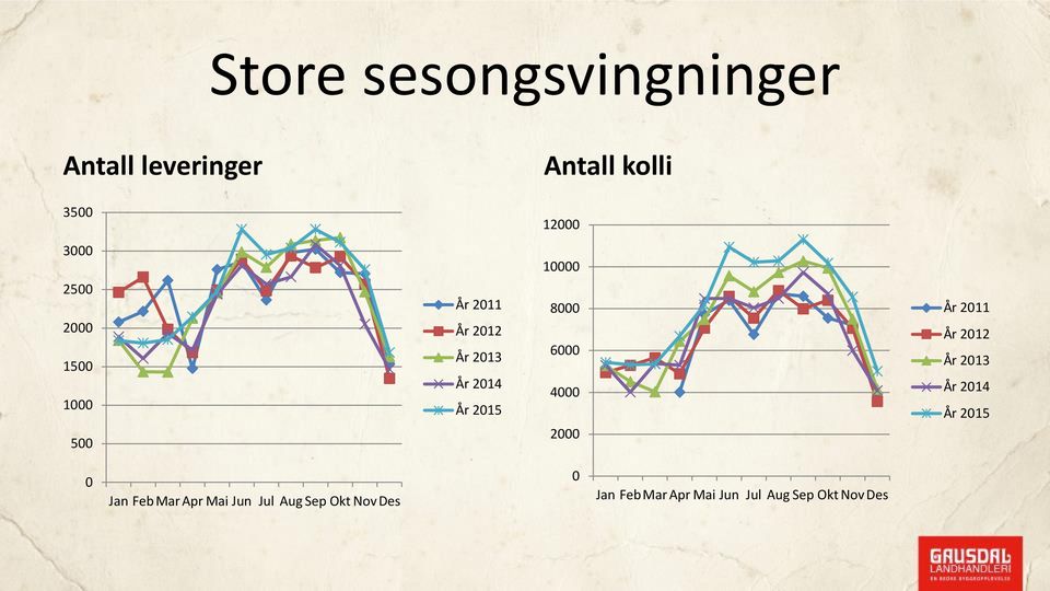 6000 4000 2000 År 2011 År 2012 År 2013 År 2014 År 2015 0 Jan Feb Mar Apr