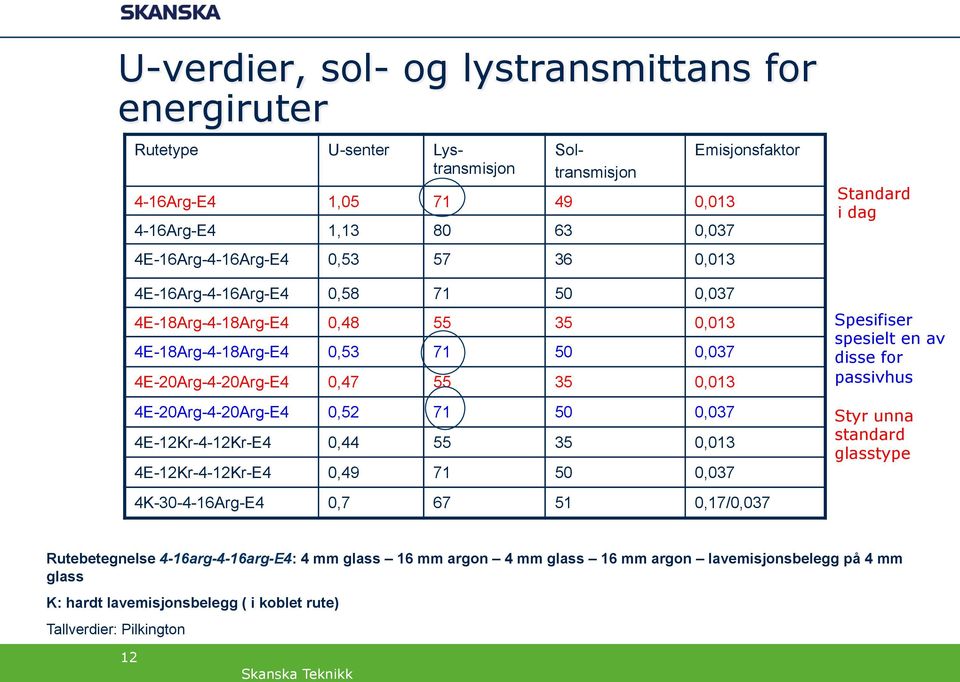 4E-12Kr-4-12Kr-E4 0,44 55 35 0,013 4E-12Kr-4-12Kr-E4 0,49 71 50 0,037 Emisjonsfaktor 4K-30-4-16Arg-E4 0,7 67 51 0,17/0,037 Standard i dag Spesifiser spesielt en av disse for passivhus Styr unna