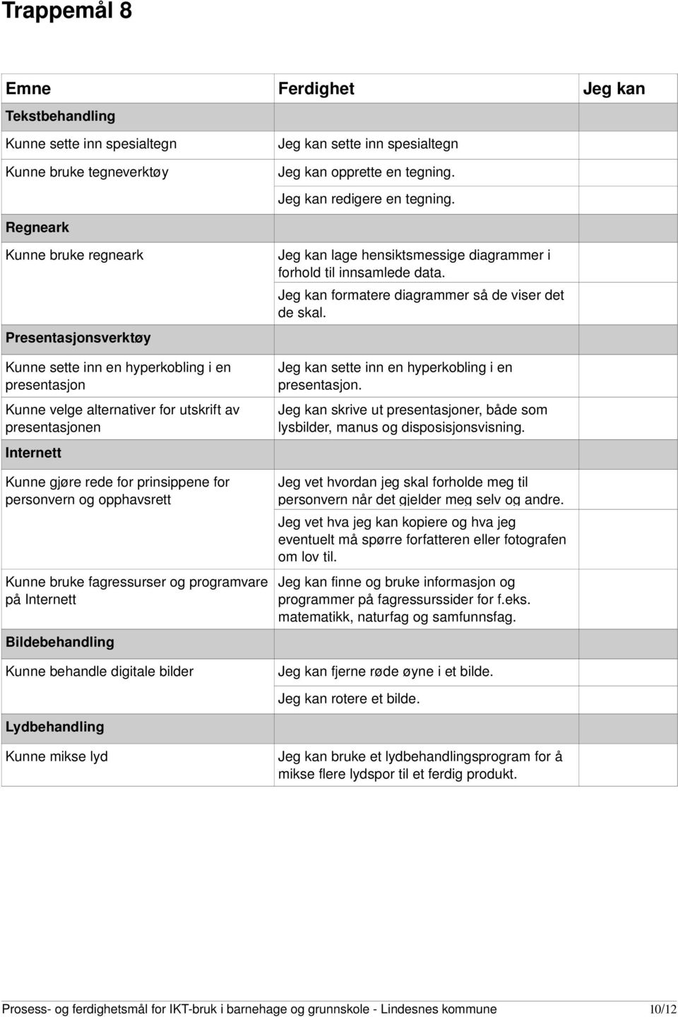 opphavsrett Kunne bruke fagressurser og programvare på Bildebehandling Kunne behandle digitale bilder Jeg kan lage hensiktsmessige diagrammer i forhold til innsamlede data.